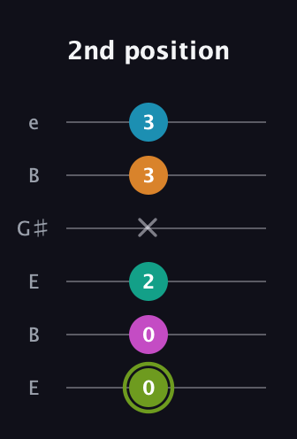 E Minor 9th Sharp 13th guitar tab — 2nd position (0 0 2 x 3 3) in Open E Tuning (EBEG♯BE)