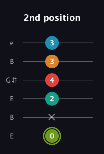 E Minor 9th Sharp 5th guitar tab — 2nd position (0 x 2 4 3 3) in Open E Tuning (EBEG♯BE)