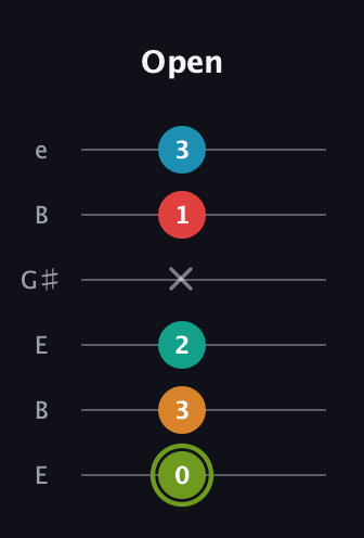 E Minor 9th Sharp 5th guitar tab — Open (0 3 2 x 1 3) in Open E Tuning (EBEG♯BE)