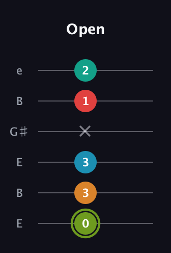 E Minor 9th Sharp 5th guitar tab — Open (0 3 3 x 1 2) in Open E Tuning (EBEG♯BE)