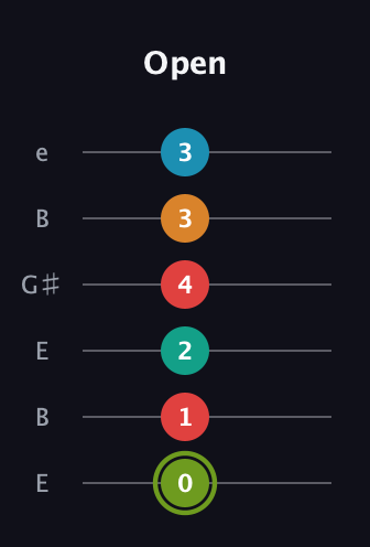 E Minor 9th Sharp 5th guitar tab — Open (0 1 2 4 3 3) in Open E Tuning (EBEG♯BE)