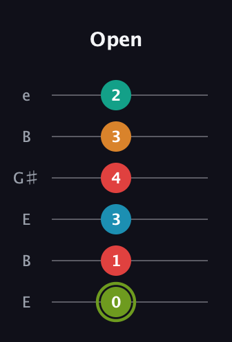 E Minor 9th Sharp 5th guitar tab — Open (0 1 3 4 3 2) in Open E Tuning (EBEG♯BE)