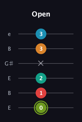 E Minor 9th Sharp 5th guitar tab — Open (0 1 2 x 3 3) in Open E Tuning (EBEG♯BE)