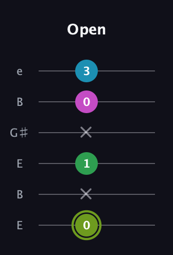 E Minor Flat 9th guitar tab — Open (0 x 1 x 0 3) in Open E Tuning (EBEG♯BE)