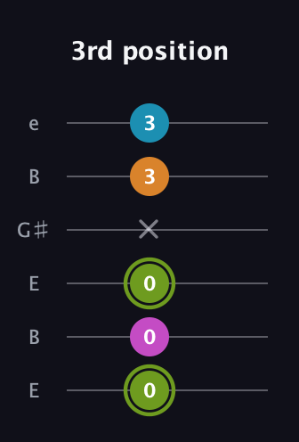E Minor Sharp 13th guitar tab — 3rd position (0 0 0 x 3 3) in Open E Tuning (EBEG♯BE)