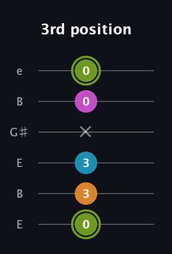 E Minor Sharp 13th guitar tab — 3rd position (0 3 3 x 0 0) in Open E Tuning (EBEG♯BE)