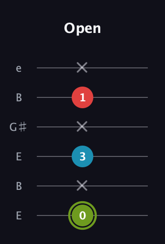 E Minor Sharp 5th guitar tab — Open (0 x 3 x 1 x) in Open E Tuning (EBEG♯BE)