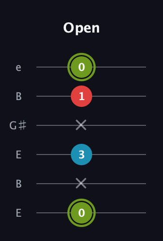 E Minor Sharp 5th guitar tab — Open (0 x 3 x 1 0) in Open E Tuning (EBEG♯BE)