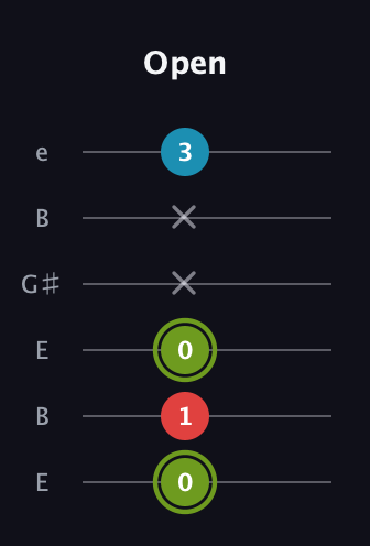 E Minor Sharp 5th guitar tab — Open (0 1 0 x x 3) in Open E Tuning (EBEG♯BE)