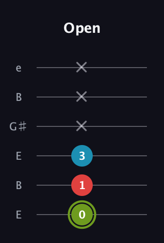 E Minor Sharp 5th guitar tab — Open (0 1 3 x x x) in Open E Tuning (EBEG♯BE)