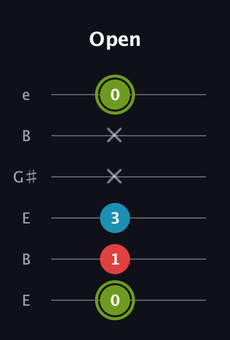E Minor Sharp 5th guitar tab — Open (0 1 3 x x 0) in Open E Tuning (EBEG♯BE)