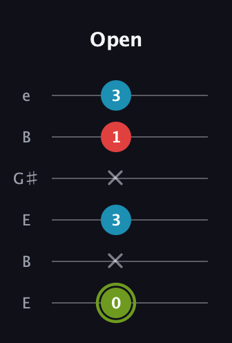 E Minor Sharp 5th guitar tab — Open (0 x 3 x 1 3) in Open E Tuning (EBEG♯BE)