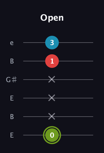 E Minor Sharp 5th guitar tab — Open (0 x x x 1 3) in Open E Tuning (EBEG♯BE)