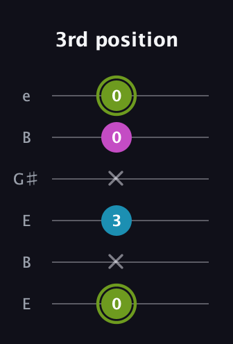 E Minor Sharp 9th guitar tab — 3rd position (0 x 3 x 0 0) in Open E Tuning (EBEG♯BE)