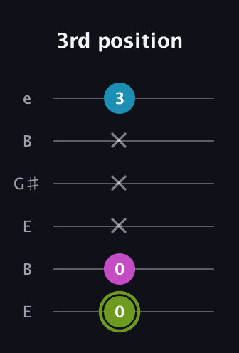 E Minor Sharp 9th guitar tab — 3rd position (0 0 x x x 3) in Open E Tuning (EBEG♯BE)