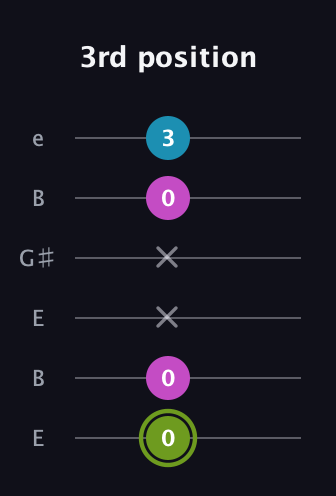 E Minor Sharp 9th guitar tab — 3rd position (0 0 x x 0 3) in Open E Tuning (EBEG♯BE)