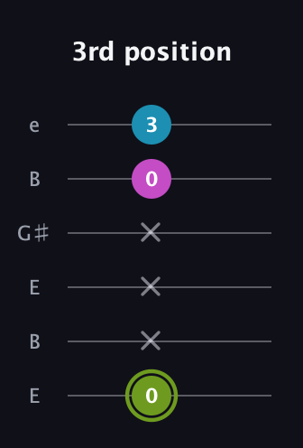 E Minor Sharp 9th guitar tab — 3rd position (0 x x x 0 3) in Open E Tuning (EBEG♯BE)