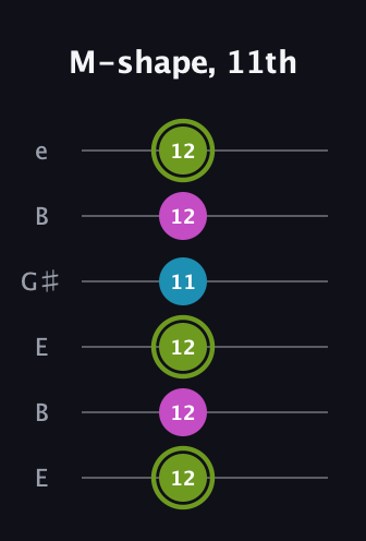 E Minor Sharp 9th guitar tab — M-shape, 11th (12 12 12 11 12 12) in Open E Tuning (EBEG♯BE)