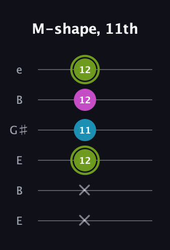 E Minor Sharp 9th guitar tab — M-shape, 11th (x x 12 11 12 12) in Open E Tuning (EBEG♯BE)