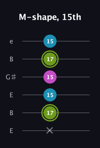 E Minor Sharp 9th guitar tab — M-shape, 15th (x 17 15 15 17 15) in Open E Tuning (EBEG♯BE)
