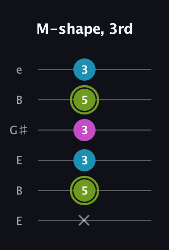 E Minor Sharp 9th guitar tab — M-shape, 3rd (x 5 3 3 5 3) in Open E Tuning (EBEG♯BE)