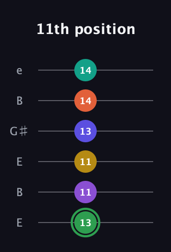 F Augmented 11th Flat 9th guitar tab — 11th position (13 11 11 13 14 14) in Open E Tuning (EBEG♯BE)
