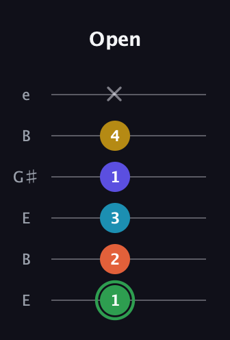 F Augmented 7th Added 2nd guitar tab — Open (1 2 3 1 4 x) in Open E Tuning (EBEG♯BE)