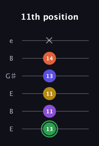 F Augmented 7th Added 4th guitar tab — 11th position (13 11 11 13 14 x) in Open E Tuning (EBEG♯BE)