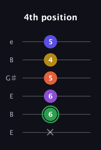 F Augmented 7th Added 4th guitar tab — 4th position (x 6 6 5 4 5) in Open E Tuning (EBEG♯BE)