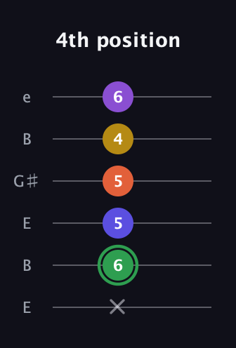 F Augmented 7th Added 4th guitar tab — 4th position (x 6 5 5 4 6) in Open E Tuning (EBEG♯BE)
