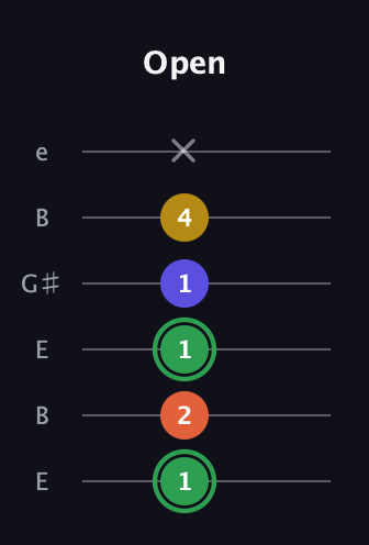 F Augmented 7th Flat 13th guitar tab — Open (1 2 1 1 4 x) in Open E Tuning (EBEG♯BE)