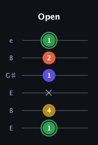 F Augmented 7th Flat 13th guitar tab — Open (1 4 x 1 2 1) in Open E Tuning (EBEG♯BE)