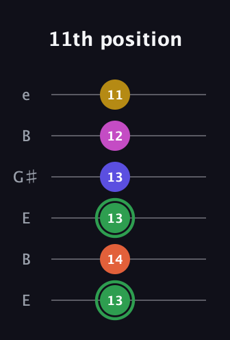 F Augmented 7th Flat 5th guitar tab — 11th position (13 14 13 13 12 11) in Open E Tuning (EBEG♯BE)