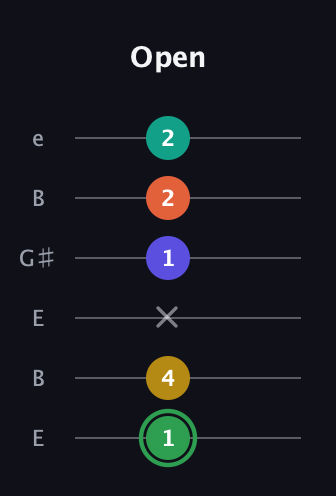 F Augmented 7th Flat 9th guitar tab — Open (1 4 x 1 2 2) in Open E Tuning (EBEG♯BE)