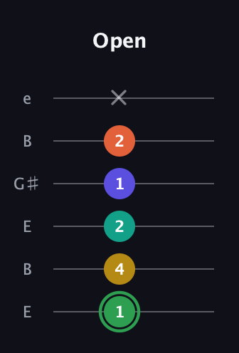 F Augmented 7th Flat 9th guitar tab — Open (1 4 2 1 2 x) in Open E Tuning (EBEG♯BE)
