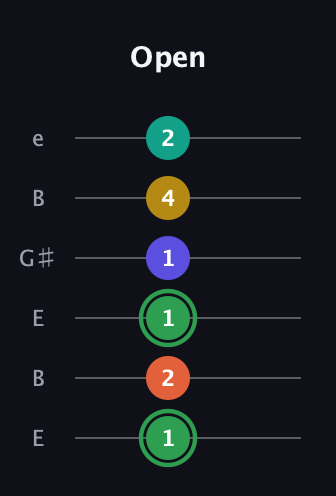 F Augmented 7th Flat 9th guitar tab — Open (1 2 1 1 4 2) in Open E Tuning (EBEG♯BE)