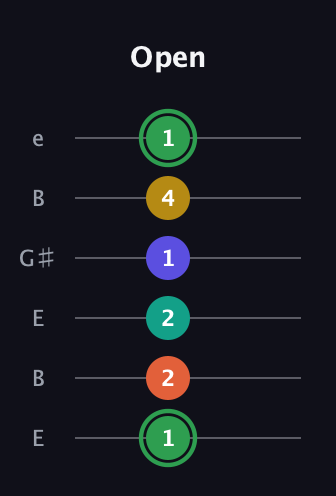 F Augmented 7th Flat 9th guitar tab — Open (1 2 2 1 4 1) in Open E Tuning (EBEG♯BE)