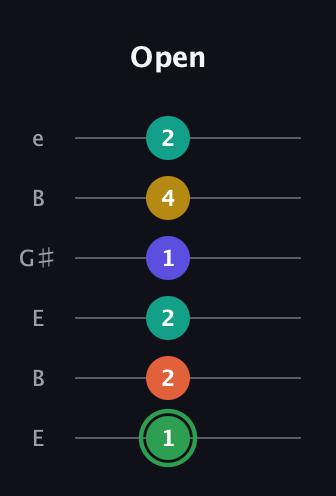F Augmented 7th Flat 9th guitar tab — Open (1 2 2 1 4 2) in Open E Tuning (EBEG♯BE)