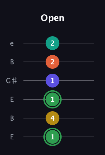 F Augmented 7th Flat 9th guitar tab — Open (1 4 1 1 2 2) in Open E Tuning (EBEG♯BE)