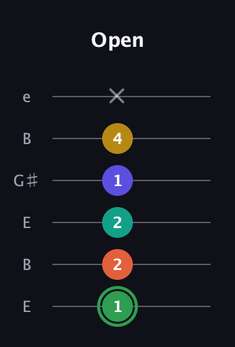 F Augmented 7th Flat 9th guitar tab — Open (1 2 2 1 4 x) in Open E Tuning (EBEG♯BE)