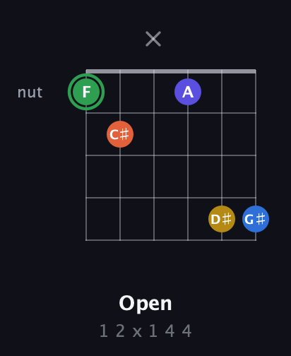 F Augmented 7th Sharp 9th guitar chord — Open (1 2 x 1 4 4) fretboard diagram in Open E Tuning (EBEG♯BE)