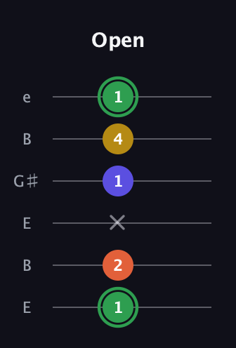 F Augmented 7th guitar tab — Open (1 2 x 1 4 1) in Open E Tuning (EBEG♯BE)