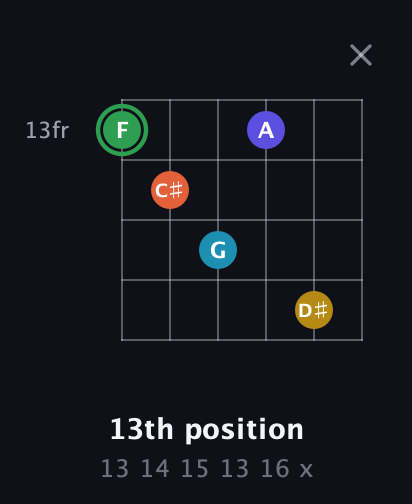 F Augmented 9th Sharp 13th guitar chord — 13th position (13 14 15 13 16 x) fretboard diagram in Open E Tuning (EBEG♯BE)