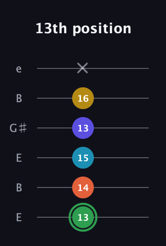 F Augmented 9th Sharp 13th guitar tab — 13th position (13 14 15 13 16 x) in Open E Tuning (EBEG♯BE)