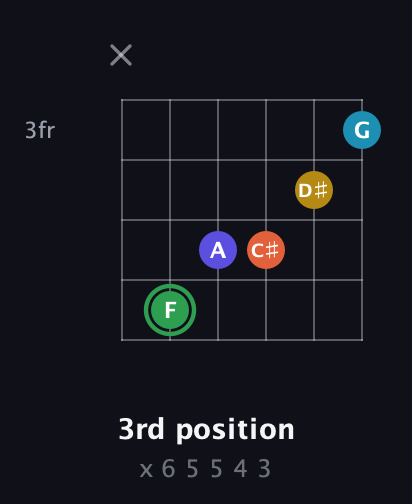 F Augmented 9th Sharp 13th guitar chord — 3rd position (x 6 5 5 4 3) fretboard diagram in Open E Tuning (EBEG♯BE)