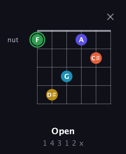 F Augmented 9th Sharp 13th guitar chord — Open (1 4 3 1 2 x) fretboard diagram in Open E Tuning (EBEG♯BE)