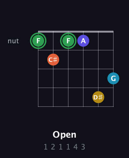 F Augmented 9th Sharp 13th guitar chord — Open (1 2 1 1 4 3) fretboard diagram in Open E Tuning (EBEG♯BE)