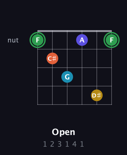 F Augmented 9th Sharp 13th guitar chord — Open (1 2 3 1 4 1) fretboard diagram in Open E Tuning (EBEG♯BE)