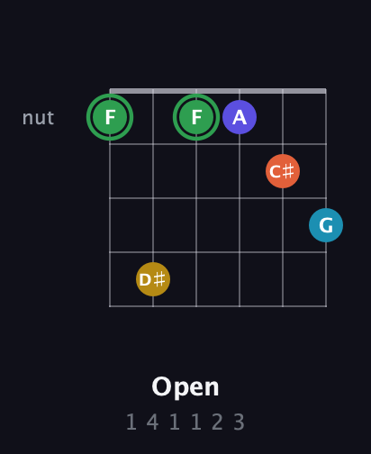 F Augmented 9th Sharp 13th guitar chord — Open (1 4 1 1 2 3) fretboard diagram in Open E Tuning (EBEG♯BE)