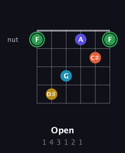 F Augmented 9th Sharp 13th guitar chord — Open (1 4 3 1 2 1) fretboard diagram in Open E Tuning (EBEG♯BE)